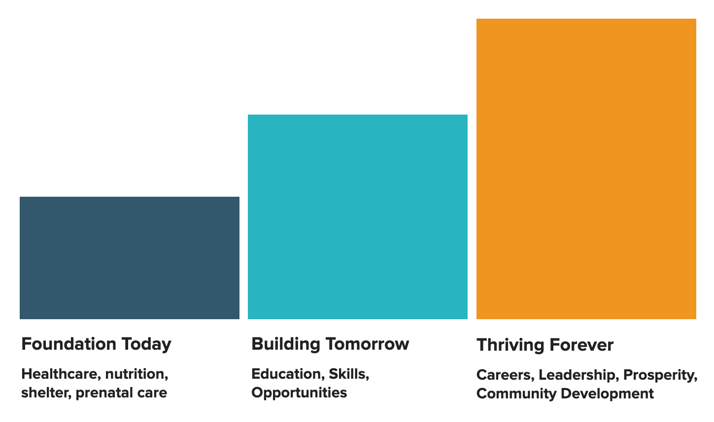 Graphic showing three colored pillars labeled Foundation Today, Building Tomorrow, and Thriving Forever, representing Futuro Brillante’s framework for lasting change through healthcare support, education, skills training, and long-term economic opportunity and community development.
